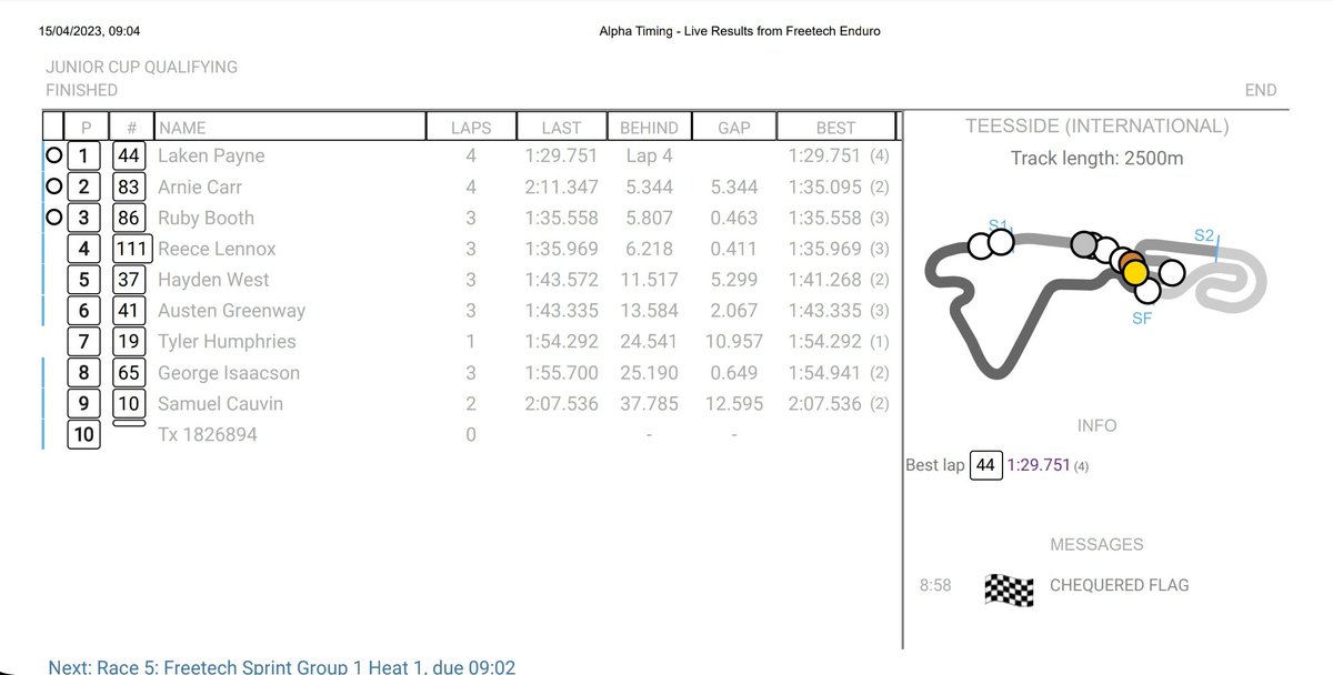 GrassrootsToGP's tweet image. Qualifying complete for the Freetech Jnr Cup;

🥇 Laken Payne
🥈 Arnie Carr
🥉 Ruby Booth

4th. Reece Lennox
5th. Hayden West
6th. Austen Greenway

#MotoGP #Freetech #125cc