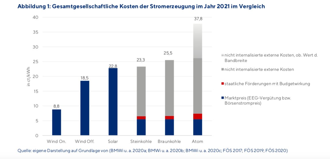 AnnCathrin_Bee's tweet photo. @MartinReich5 @Antimyon106 @WWF_Deutschland @statista_de Das Original, welches von @statista_de verwurstet wurde, ist deutlich informativer. Weil es nicht um Folgekosten, sondern Gesamtkosten geht. https://t.co/2uBrMsZT37