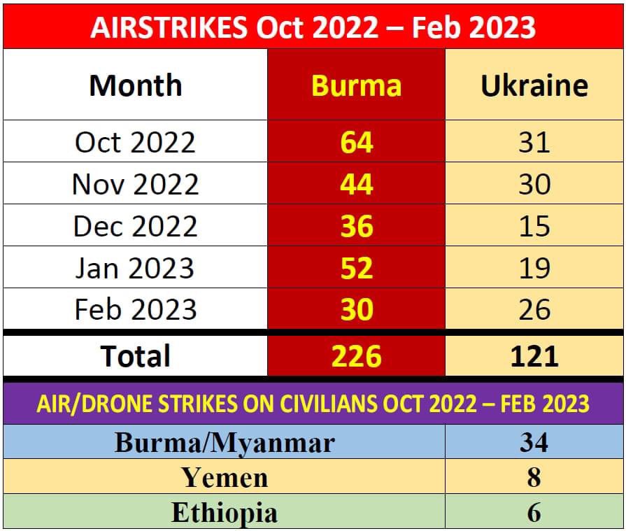 Oct-Feb: Burma suffered almost 2x the number of airstrikes in Ukraine. Burma's airstrikes against civilians is the highest IN THE WORLD!
Aviation fuel sanctions NOW! (Data from ACLED) #WhatsHappeingInMyanmar