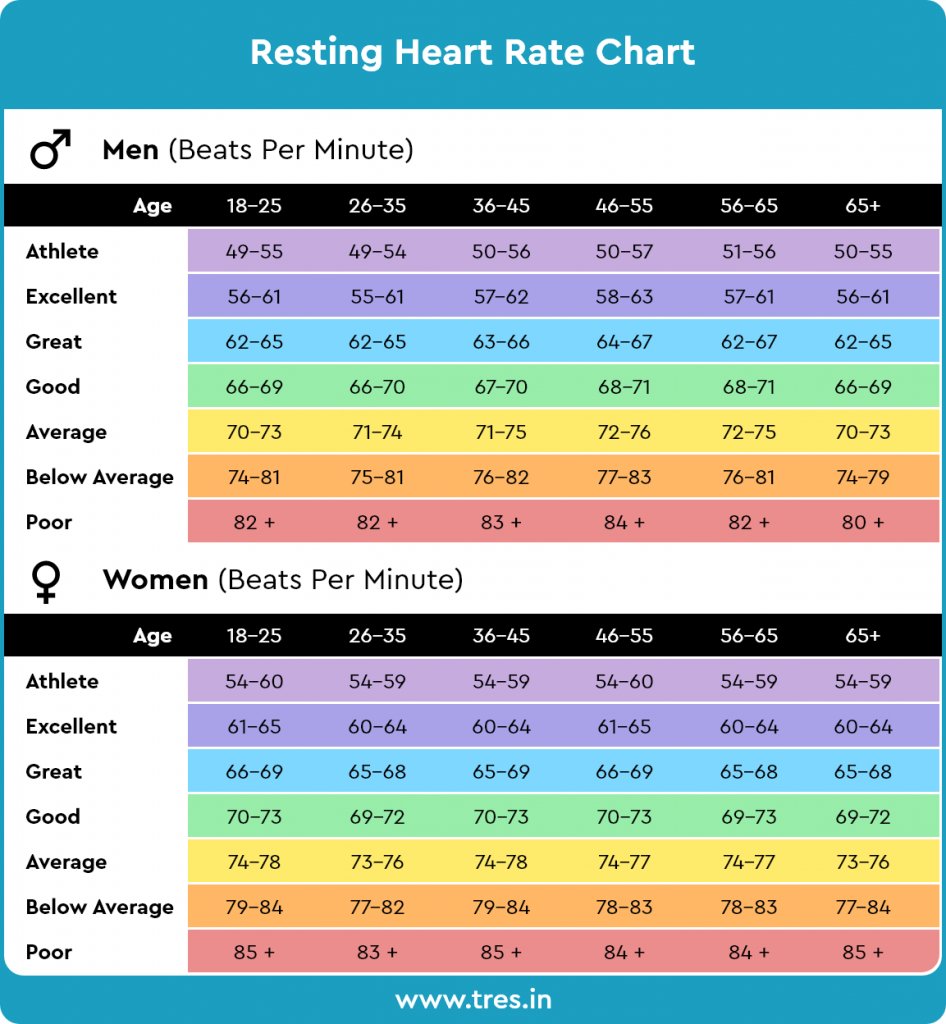 #PostCovid19 we should all be making ourselves more aware of our health & whether we need to make changes to our lifestyles.
One of the easiest checks to do is a resting heart rate #RHR
Its one of the simplest of health checks but it can tell us so much about our general health.