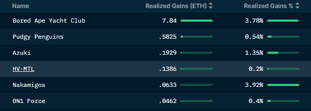 NFTRankingpost's tweet photo. 2/n

This wallet has been quite profitable, generating a total revenue of 942 ETH. I have primarily earned money by selling BAYC, Pudgy Penguins, Azuki, and more recently, Nakamigos. https://t.co/6f4ygQKz42