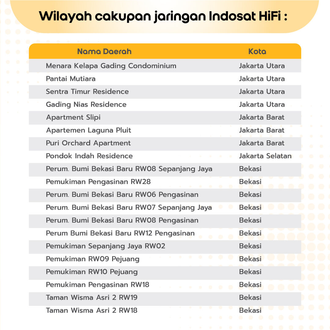 HiFicare's tweet photo. Kini jangkauan #internetrumah #IndosatHiFi semakin luas. Yuk daftar sekarang, dan nikmati #koneksiinternet 100% #fiberoptic yang stabil dan #NyataAndalnya.

Untuk info berlangganan kunjungi https://t.co/ofouRs0BvZ https://t.co/bPdewoIwIi