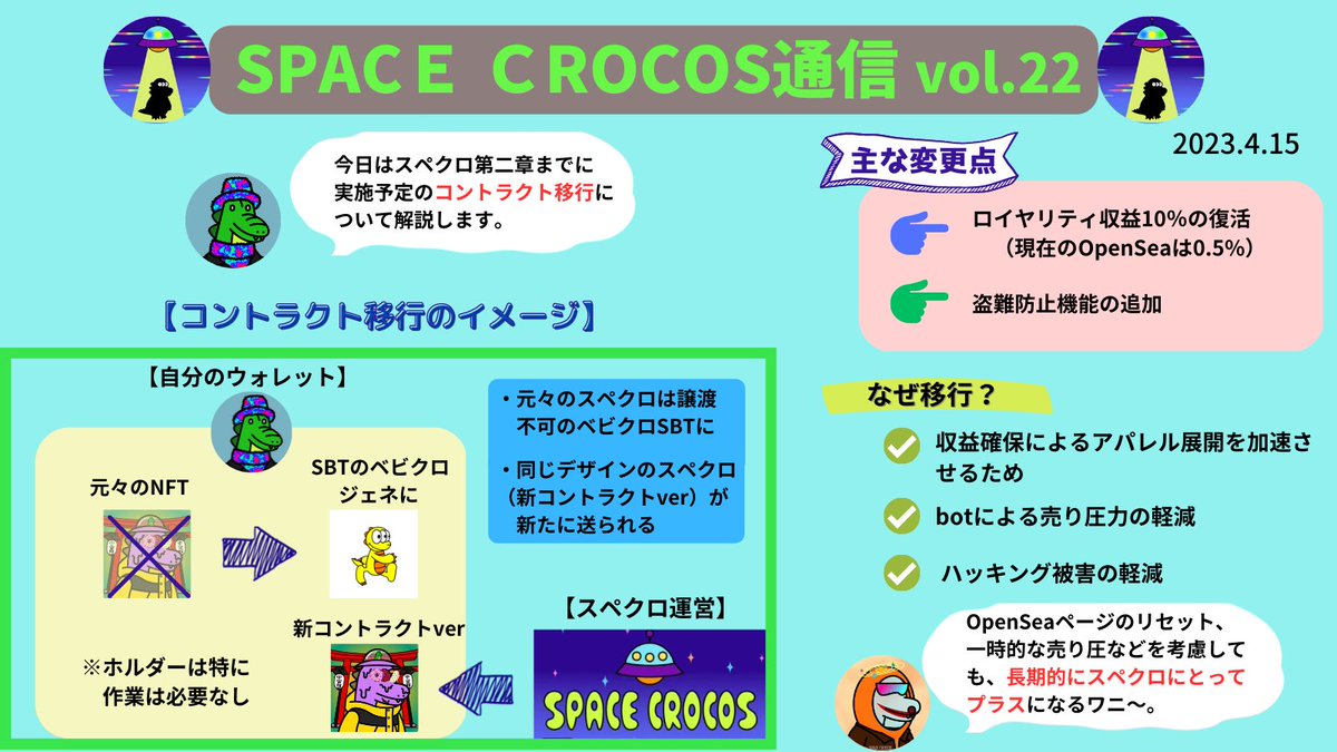 【スペクロ通信vol.22】
 
第二章までに実施されるコントラクト移行について解説🧐

実はこれもかなり攻めた取組🚀🚀

何となくで理解している人も多いと思うので、この機に全容を理解しておきましょう👍✨

コントラクト移行の詳細は公式HPへGO👇
🐊(spacecrocos.xyz/news/nft-contr…)🐊

#スペクロ通信