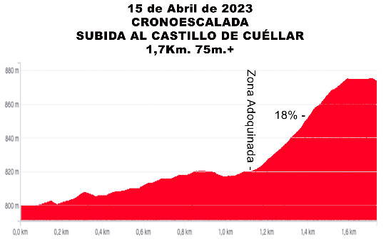 Hoy, XIV Subida al Castillo de Cuéllar. 18.30 h. 1,7 km. CRI
■ Brocar Alé y Essax compiten en Cuéllar este fin de semana además de Raúl Granados, Abel Olivares y Javier Morante
@Fund_Benicadell @equipoEssax @Raulgranados99 @Abeel1_
@Javi_cy
 alicanteconelplatogrande.com/2023/04/12/bro…