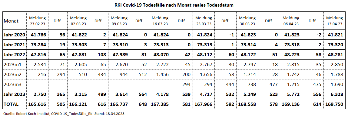 Kain_Aerger's tweet image. @rki_de Update #COVID19de #Sterbefaelle je Monat nach realem Sterbedatum vom 13.04.23 per KW12.23.

C19-Sterbefälle per KW12.23
2020: 41.821
2021: 73.320
2022: 48.281
2023: 6.328
Total: 169.750 

Quelle hinten im Thread
(1/7)