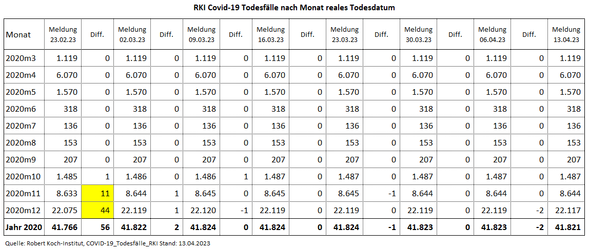 Kain_Aerger's tweet image. @rki_de Update #COVID19de #Sterbefaelle je Monat nach realem Sterbedatum vom 13.04.23 per KW12.23.

C19-Sterbefälle per KW12.23
2020: 41.821
2021: 73.320
2022: 48.281
2023: 6.328
Total: 169.750 

Quelle hinten im Thread
(1/7)