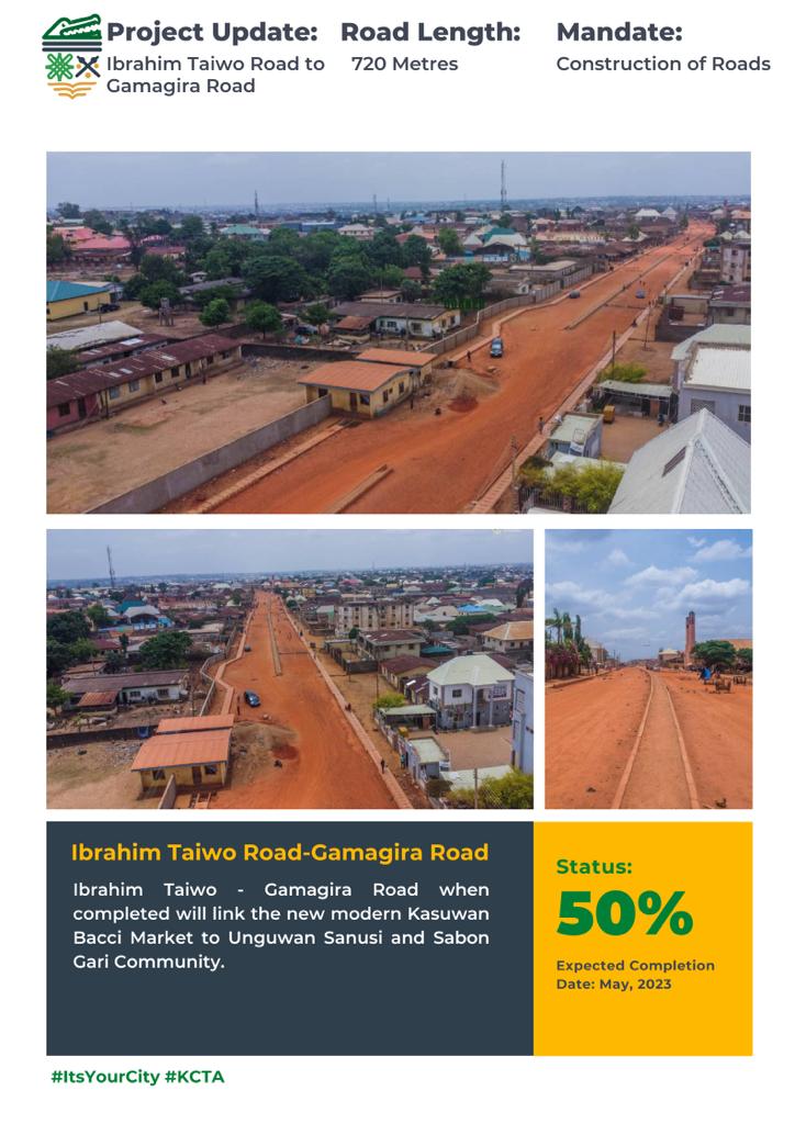 KCTA_KD's tweet photo. Project Update:
Project: Construction of Ibrahim Taiwo Road to Gamagira Road
Road Length: 720 Metres
Current stage: Completion of Drainages and Earthworks.
Project Status: 50%
@elrufai @GovKaduna
#ItsYourCity #KCTA #KCTAProjectUpdate https://t.co/mQMmIUE9T5