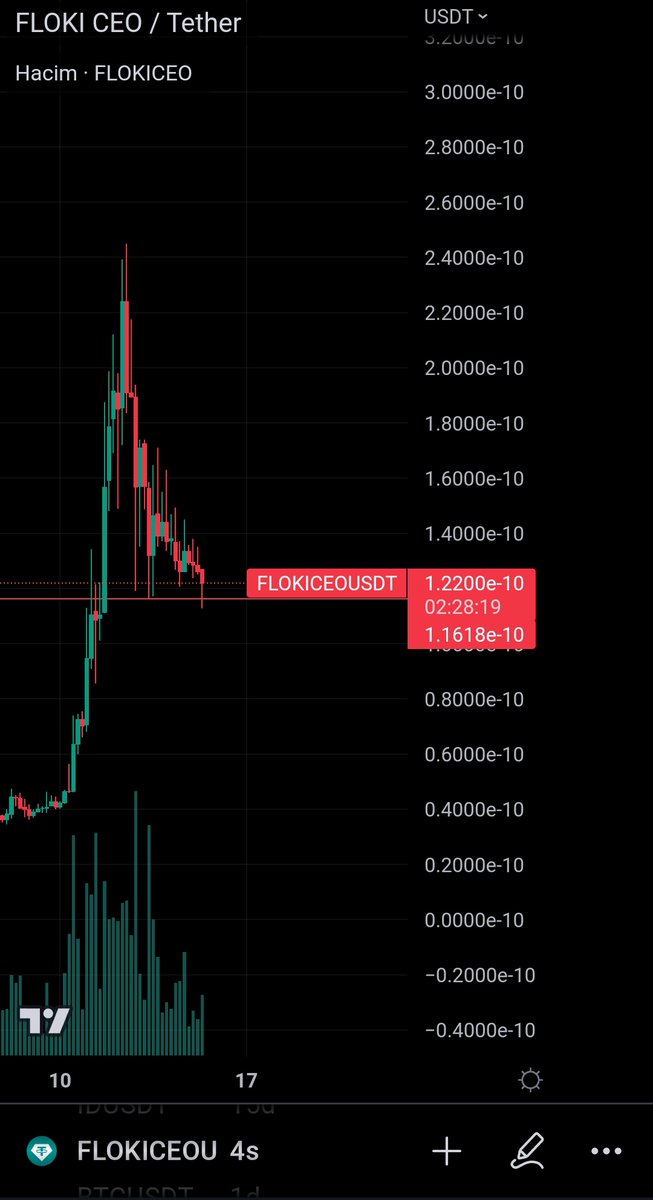 traderNx4's tweet photo. #FlokiCeo burayı kirmazsa ath potensiyeli yüksek
Ufak long aldım 
YTD

#btc #binance #crypto #cryptocurrency #dolar #Arbitrum https://t.co/bkCisMhwQR