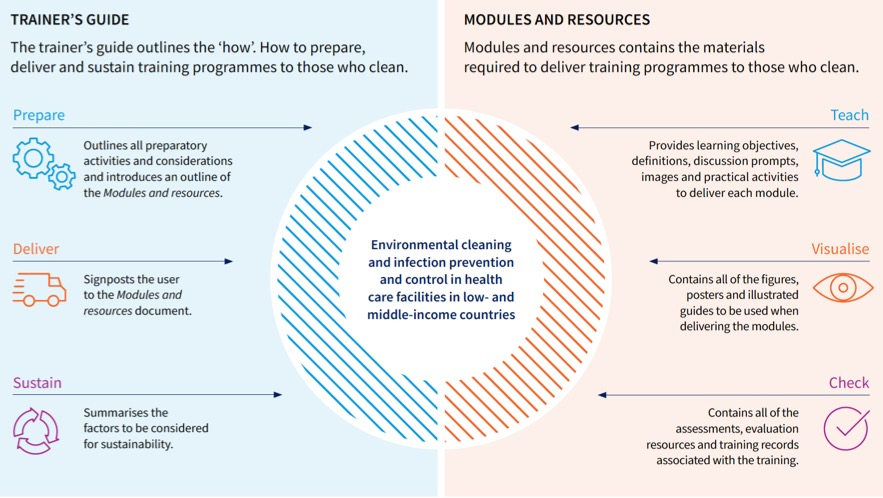 julesstorr's tweet image. This new resource from @WHO based on the excellent legacy work of #TEACHCLEAN @Soapbox_Collab comprises a trainers guide: who.int/publications/i…  &amp;amp; package of training modules &amp;amp; resources: who.int/publications/i…