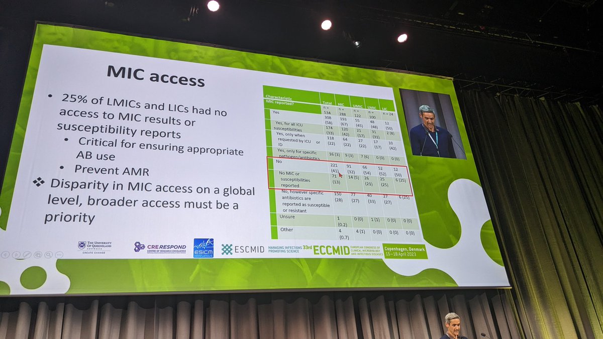 AntibioticLeeds's tweet photo. #TDM not widely done in #ITU globally especially in low and middle income countries  #ECCMID2023 OR #ECCMID23 @UKCPAPIN @UKCPACritcare #antimicrobialstewardship https://t.co/kxZ6ajptMV