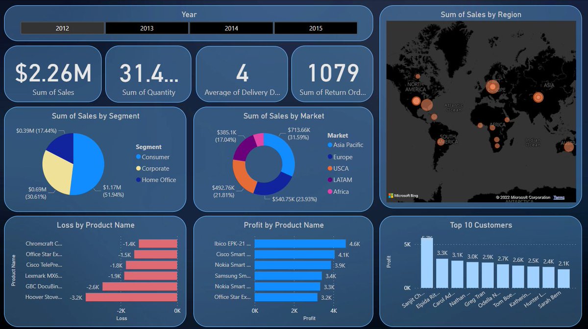 mchandra963's tweet image. PBI Report of Sales Data
#powerbi #powerbideveloper #DataAnalytics