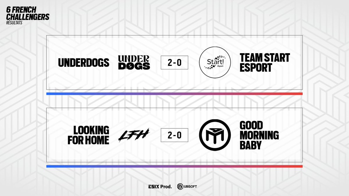 Les deux matchs d'aujourd'hui se sont conclus au bout de deux cartes ! 💪 #6FC

#Underdogs 2⃣ - 0⃣ @TeamStartEsport 
<a href="/LFHR6S/">LFH</a> 2⃣ - 0⃣ #GoodMorningBaby