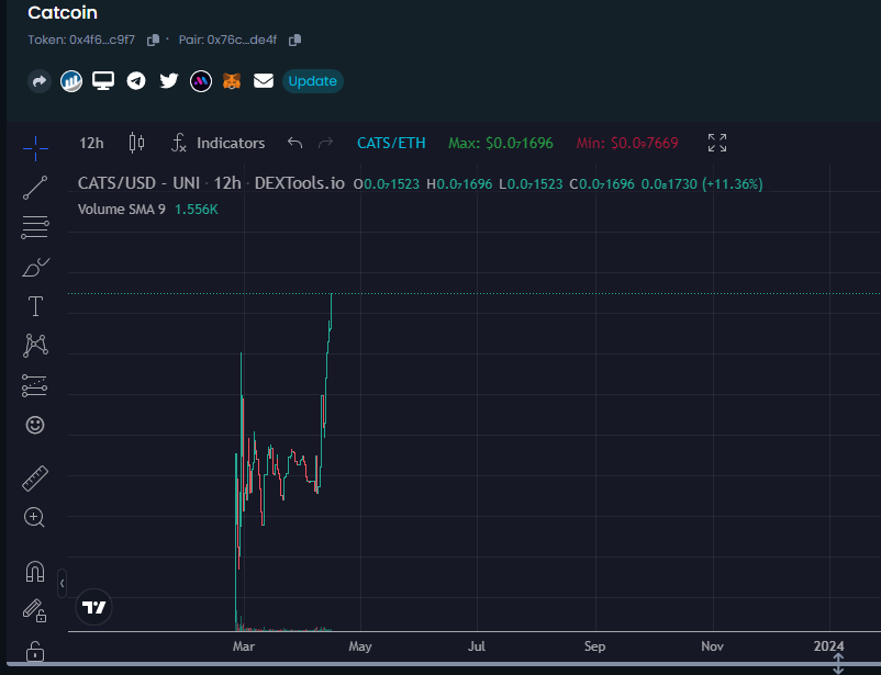 TheRealCatcoin's tweet photo. The community around Catcoin is constantly growing. Thank you to everyone who stays with us and supports the project every step of the way! 😻💎

You are not yet part of the #Catfamily?
https://t.co/L4OGLs80YY

#Catcoin #CATS #ShibaKiller #SpreadTheMeow #Catsarmy #Cryptocurrency #Bitcoin #Ethereum #Cathereum #UpOnly #Invention #Catolution #CatsOfTwitter #Crypto #Meow