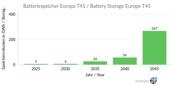 @JakobSchieder Die #Langfristszenarien weisen eine Batteriespeicherkapazität in allen Szenarien in Deutschland von winzigen 5 GWh aus (Bild 1, t1p.de/cgv3p).  Nur in Europa steigt sie Kapazität an - auch zu wenig bis/in 2030er (Bild 2, t1p.de/dmre8).
