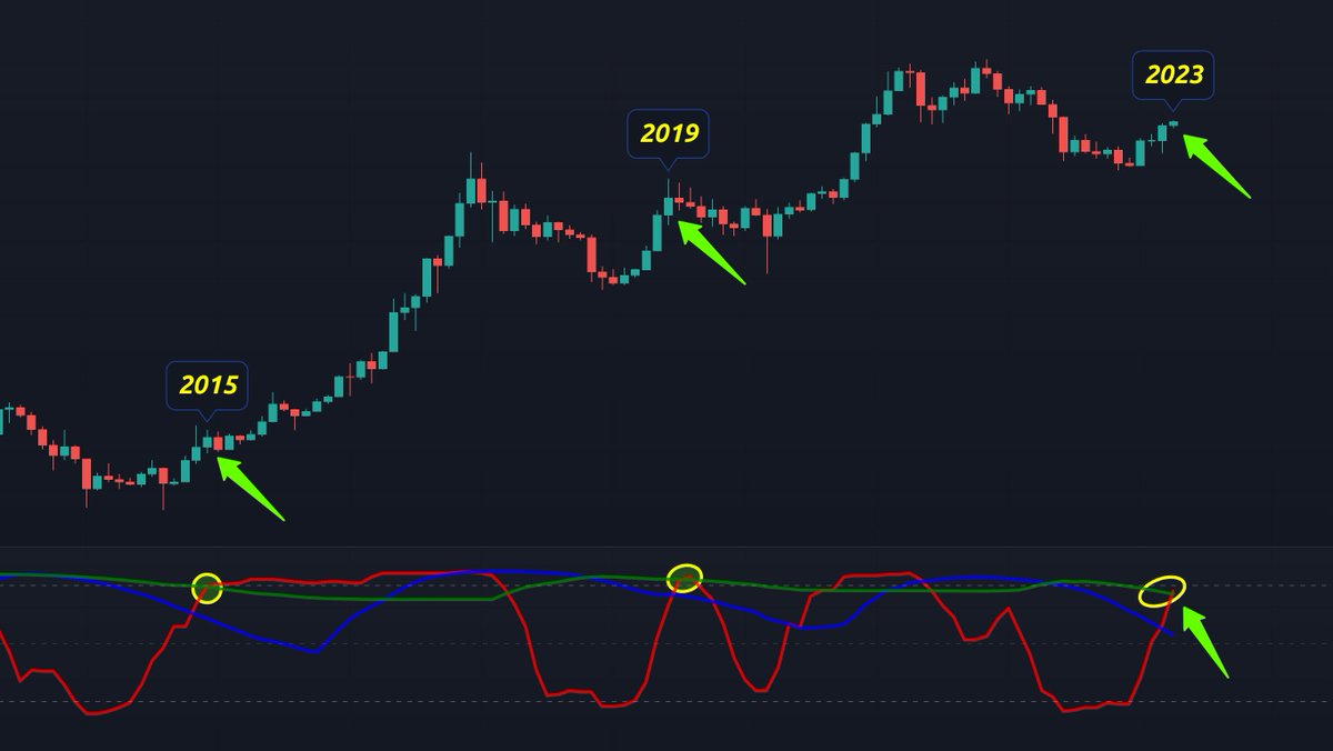 CryptoCrewU's tweet photo. The RCI green line just crossed above the red which signals the beginning of the bull run!!!

However, there are 3 scenarios of how long till #Bitcoin will form it’s next cycle high! 🤓

Click Here and watch now: https://t.co/S5EGLCmehd ⬅️ ✅ https://t.co/XG2E60SpcC