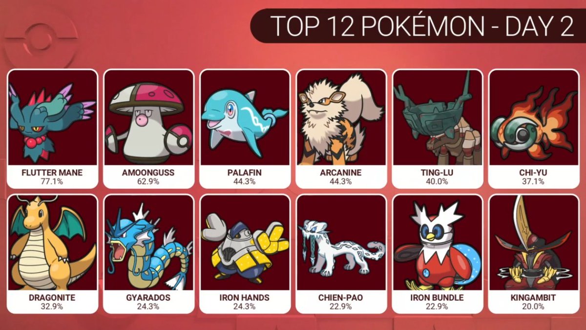playpokemon's tweet image. These are the top 12 Pokémon that have been used on Day 2 of #PokemonVG at EUIC 2023!

Join us for Top 8 starting now, and see them in action! 🔴 twitch.tv/pokemon/