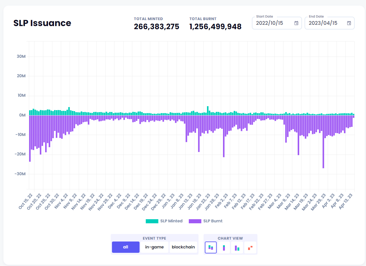 Jin__ASAP's tweet photo. $SLP mint vs burn past 6 months 

Sauce: https://t.co/kzyobUYwRG https://t.co/EtJshJw9o6