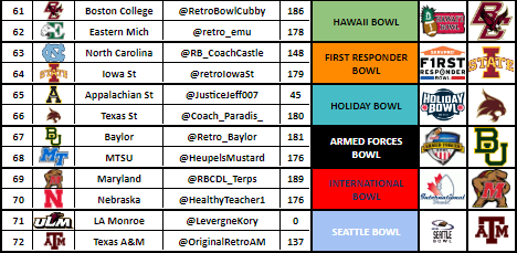 RBCDLPostSeason's tweet photo. Hawaii Bowl - @RetroBowlCubby 
First Responder Bowl - @retroIowaSt 
Holiday Bowl - @coach_Paradis_ 
Armed Forces Bowl - @Retro_Baylor 
International Bowl - @RBCDL_Terps 
Seattle Bowl - @OriginalRetroAM https://t.co/rr3vYdKdNL
