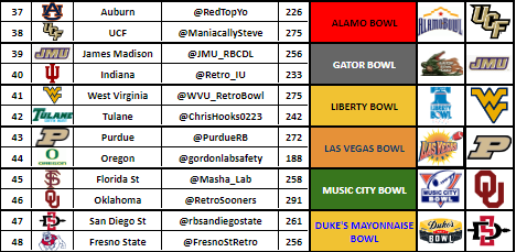 RBCDLPostSeason's tweet image. Alamo Bowl - @ManiacallySteve 
Gator Bowl - @jmu_rbcdl 
Liberty Bowl - @WVU_RetroBowl 
Las Vegas Bowl - @PurdueRB 
Music City Bowl - @RetroSooners 
Duke's Mayonnaise Bowl - @rbsandiegostate