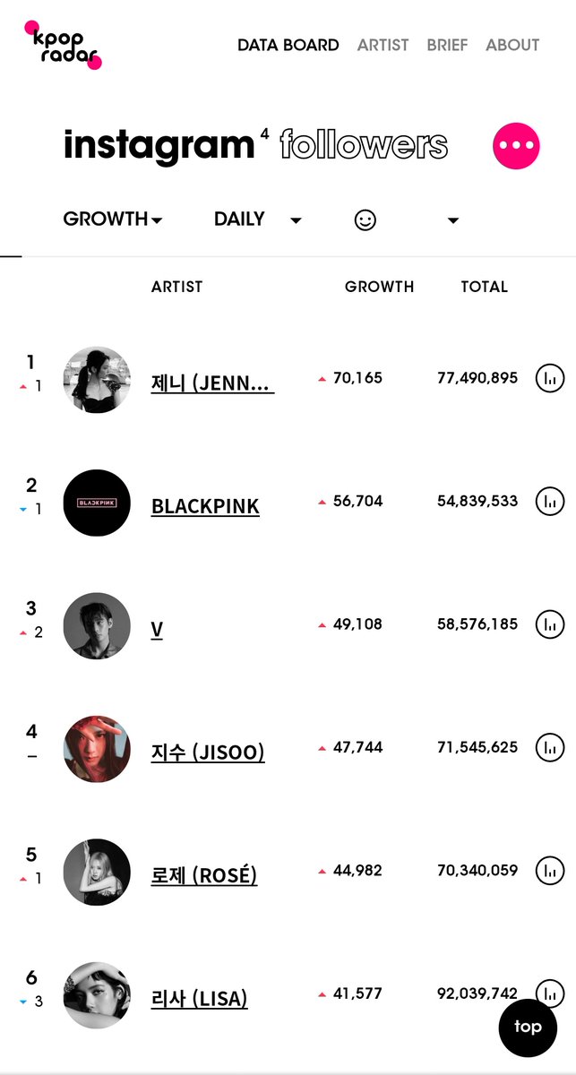 JENSETTERS on Twitter "JENNIE is no.1 the most followed Kpop act for