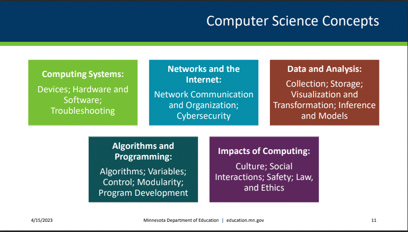 TurnbullChris's tweet image. Starting out this morning thinking about integration of computer science integration in state standards for content areas with @skcarter 
#MNCodes @CodeSavvyOrg #WeekendPD