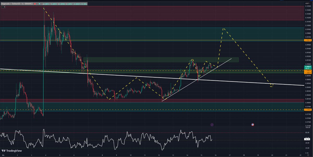 B_tradesignal's tweet photo. $DOGE | Update

Dear Doge Coin lovers,

I expect a move like this.

I expect a short decline after the 0.09619 - 0.10 level range.

#Bitcoin #BTC #DOGE #Dogecoin #Ethereum #ETH https://t.co/N03EX1vRev