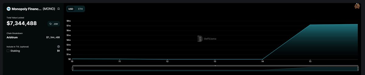 Monopoly Finance is now listed on <a href="/DefiLlama/">DefiLlama.com</a> 

More listings to follow on tracking platforms🔥

Check our stats in DeFiLlama🦙
👉defillama.com/protocol/monop…
#Arbitrum