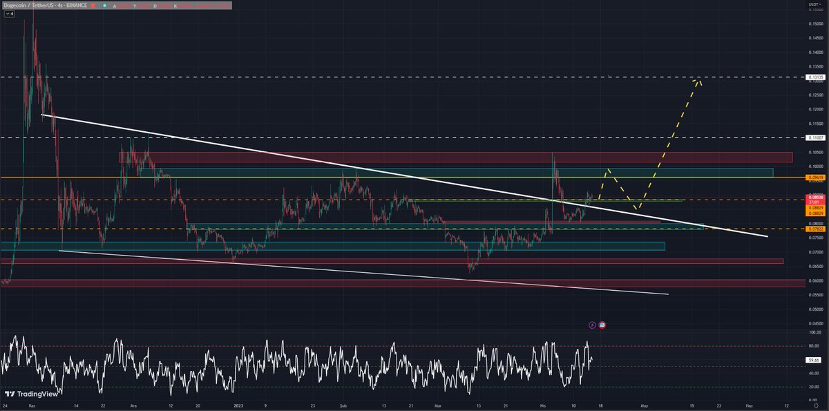 B_tradesignal's tweet photo. $DOGE | Update

I expect a drop after 0.9619 - 0.10 level. Next, I expect a two-level range of 0.13 - 0.15.

If the price breaks above the 0.10500 level, we can see this 0.13 - 0.15 level very quickly.

#Bitcoin #BTC #DOGE #Dogecoin https://t.co/Za4AvekqMx