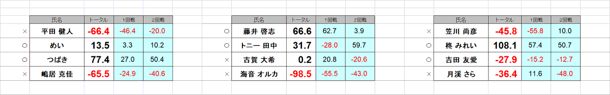 kansai_npm's tweet image. 第２２期新人王戦　関西予選終了しました。つばき・めい・藤井・トニー・柊・吉田が５月３日の本戦トーナメント２（ベスト３２）に勝ち上がりとなります。