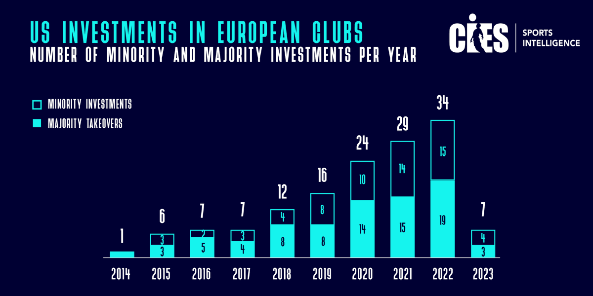 CIESsportsintel's tweet photo. ⚽ US investments have represented a major trend in European football #clubownership in recent years. Seven of them were officialised during the first third of 2023, four of which involved clubs competing at top-tier division level 🇺🇸

#footballgovernance https://t.co/6ATT44nwQi
