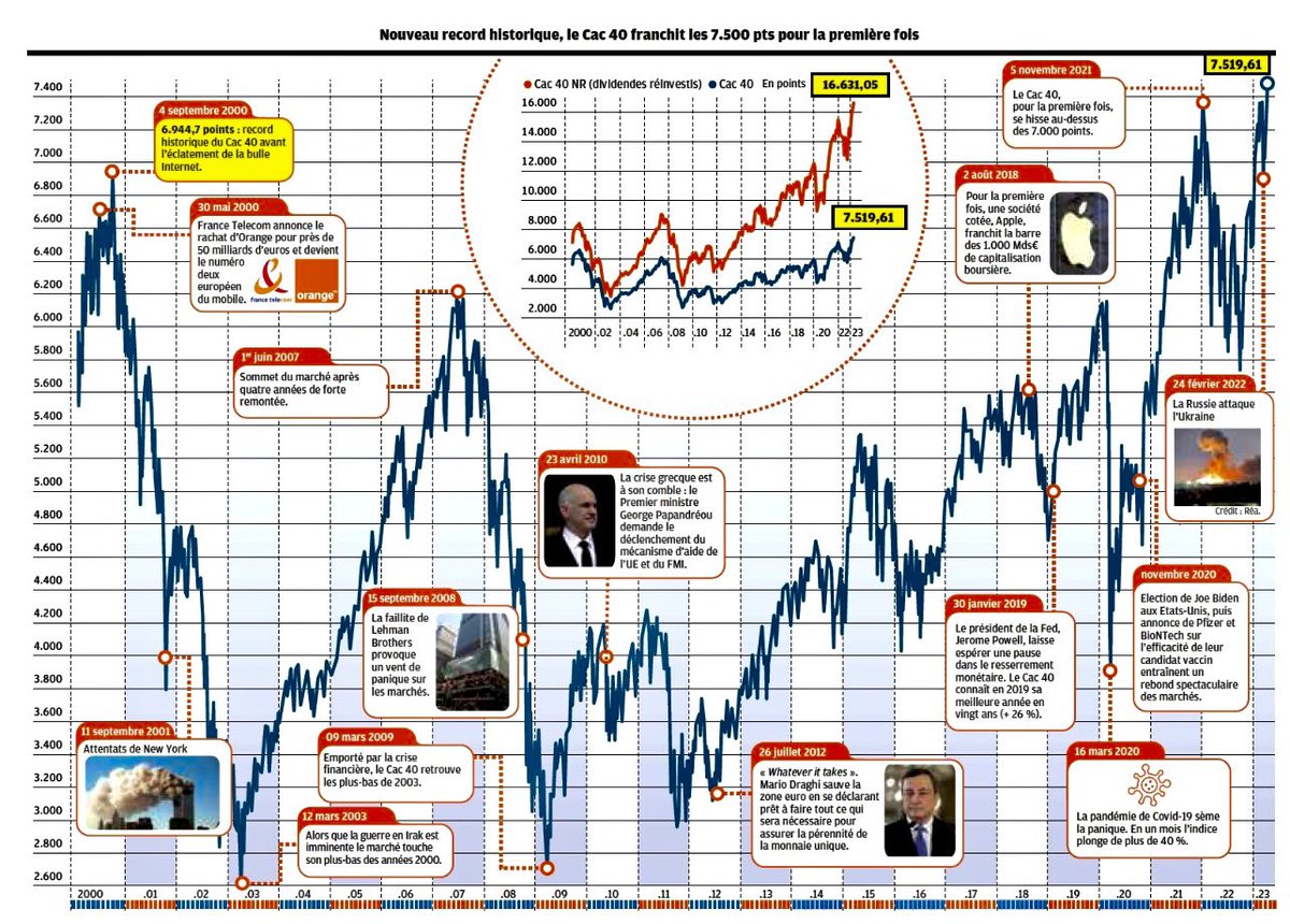 Difficile de passer sous silence l'évolution du #CAC 40 :  + 16,2 % depuis janvier ✅

Plus de 20 ans pour retrouver son niveau de 2000.  Pour rien ? Non, puisque #dividendes réinvestis, le gain pour les #actionnaires dépasse tout de même les 70 %.🤓

<a href="/bogdan_kowal/">Kowal Bogdan</a> <a href="/InvestirFr/">Investir</a>