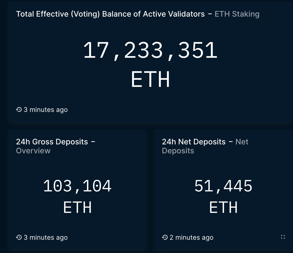 zerokn0wledge_'s tweet photo. turns out #Shapella &amp; enabling withdrawals is bullish

in the past 24h deposits have even outpaced withdrawals

24H change in staked $ETH is +51'445 $ETH

powerful stats

data from @nansen_ai https://t.co/sKrgto4Zka