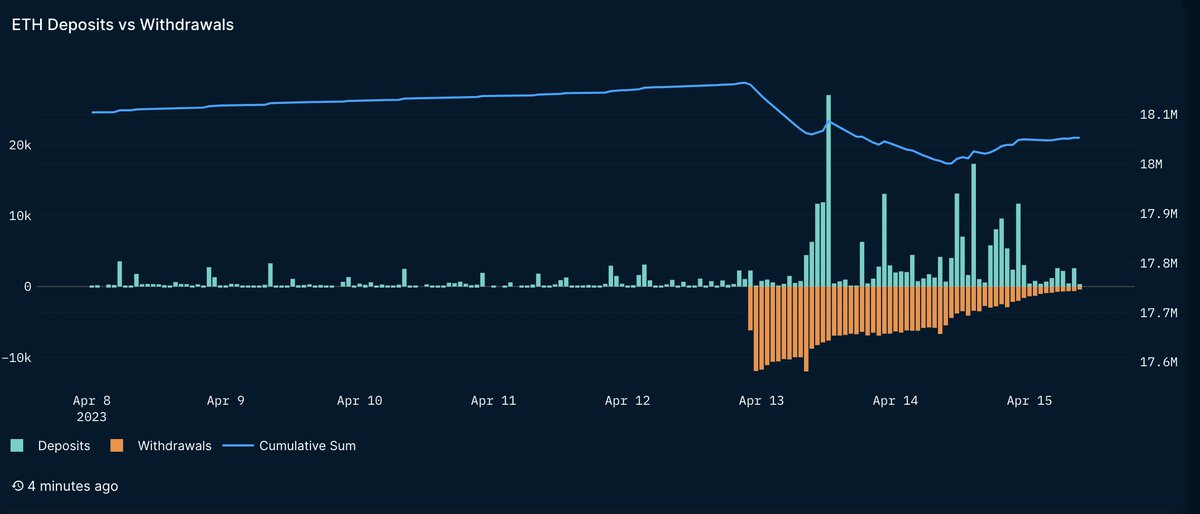 zerokn0wledge_'s tweet photo. turns out #Shapella &amp; enabling withdrawals is bullish

in the past 24h deposits have even outpaced withdrawals

24H change in staked $ETH is +51'445 $ETH

powerful stats

data from @nansen_ai https://t.co/sKrgto4Zka