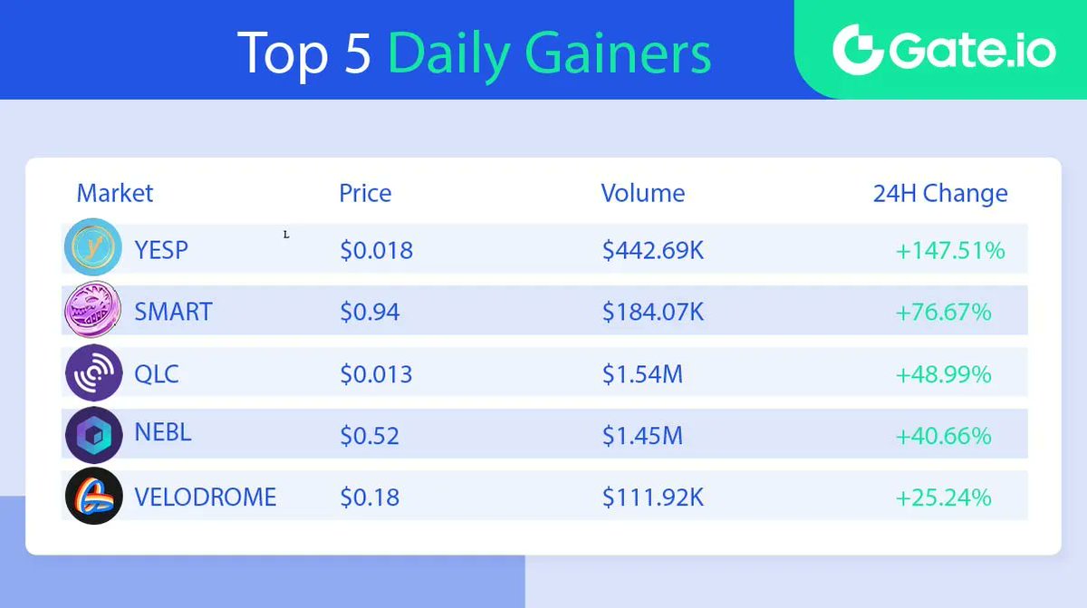 Gate's tweet image. 🔥 Gate.io Top 5 Daily Gainers - April 15th 🔥

⭐️ Top Gainers List ⭐️  
🔸 #YESP :  +147.51%
🔸 #SMART :    +76.67%  
🔸 #QLC :   +48.99%
🔸 #NEBL :   +40.66%  
🔸 #VELODROME:    +25.24%

📈 Trade Here: gate.io/price
#Gateio #DailyGainers #top5