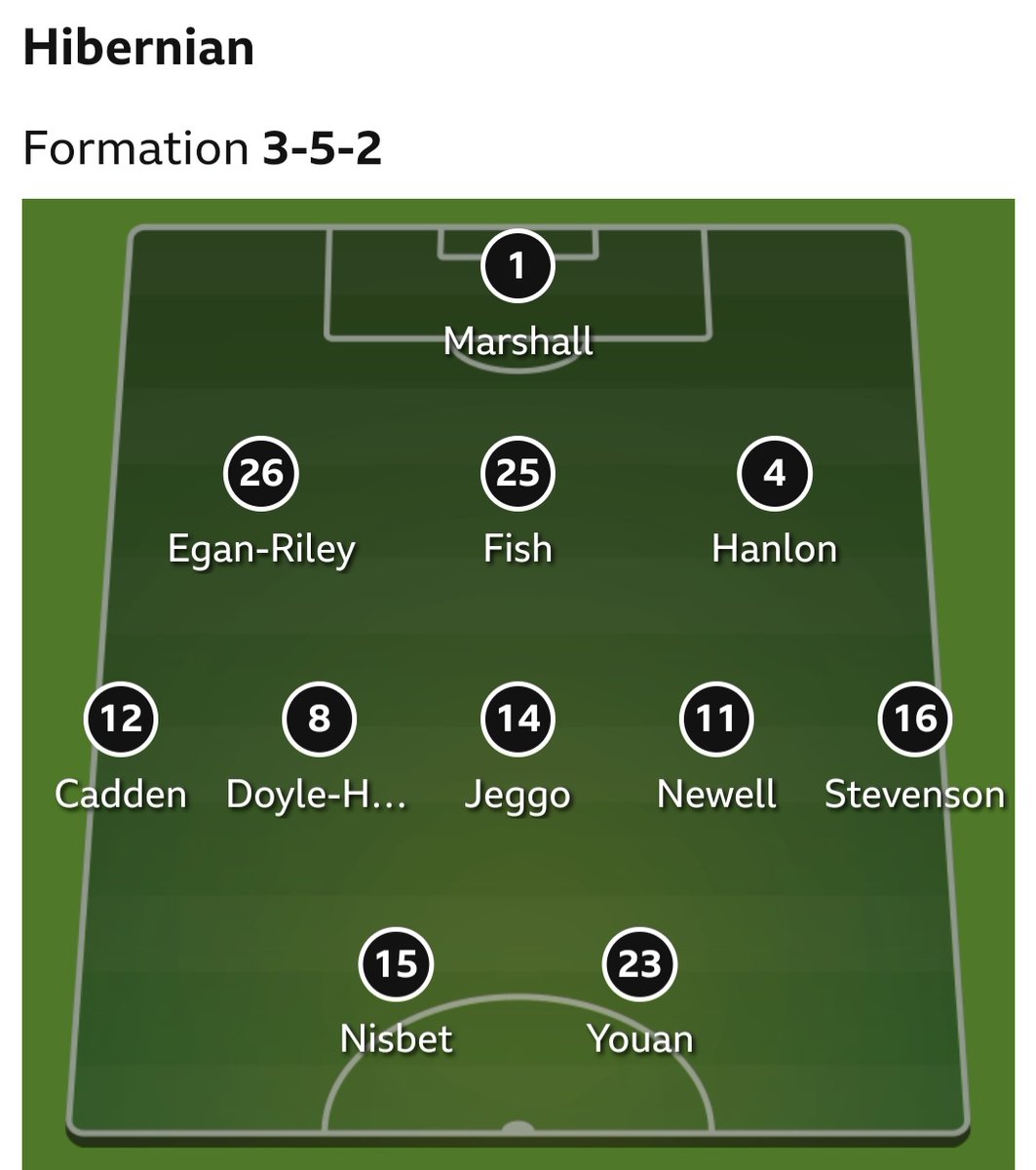 Roebuckio's tweet photo. Hearts v Hibs today
Full house on the Hearts prediction which I'm pleased with the Gk, wingers and CDMs.
Hibs a couple wrong didn't see JDH before Josh coming and Hanlon made it #sorare #playsharper #lineuppredictions https://t.co/z3y6nNTOcX