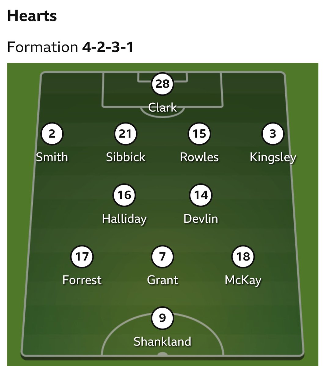 Roebuckio's tweet photo. Hearts v Hibs today
Full house on the Hearts prediction which I'm pleased with the Gk, wingers and CDMs.
Hibs a couple wrong didn't see JDH before Josh coming and Hanlon made it #sorare #playsharper #lineuppredictions https://t.co/z3y6nNTOcX