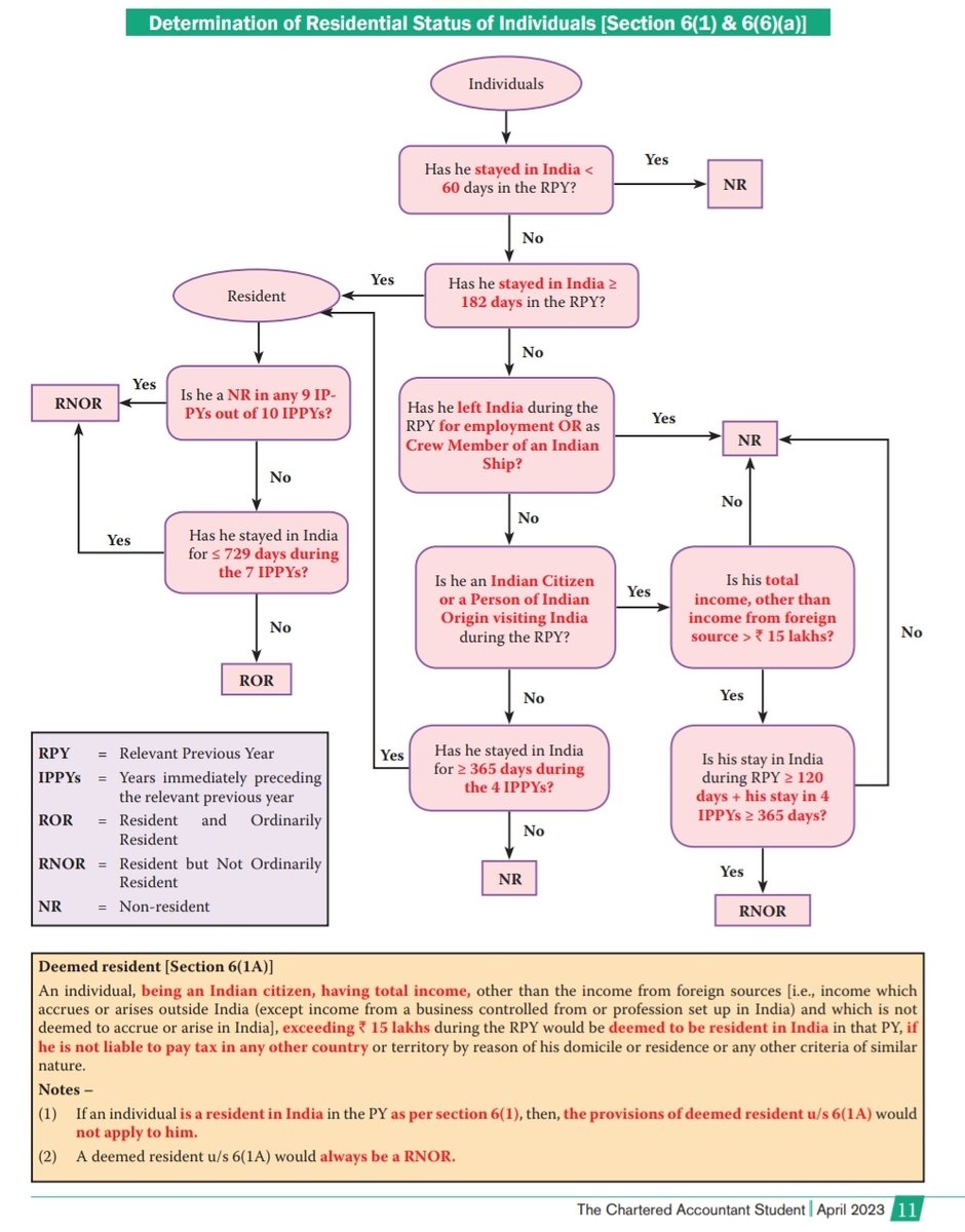 Determination of residential status of individuals explained by a flow chart. 

Practicing CAs and students appearing for May and Nov 2023 exams may refer to this. 

#castudents #caexams
#revision #icai #icaiexams #cafinal #caintermediate
#taxation #incometax #superradacademy