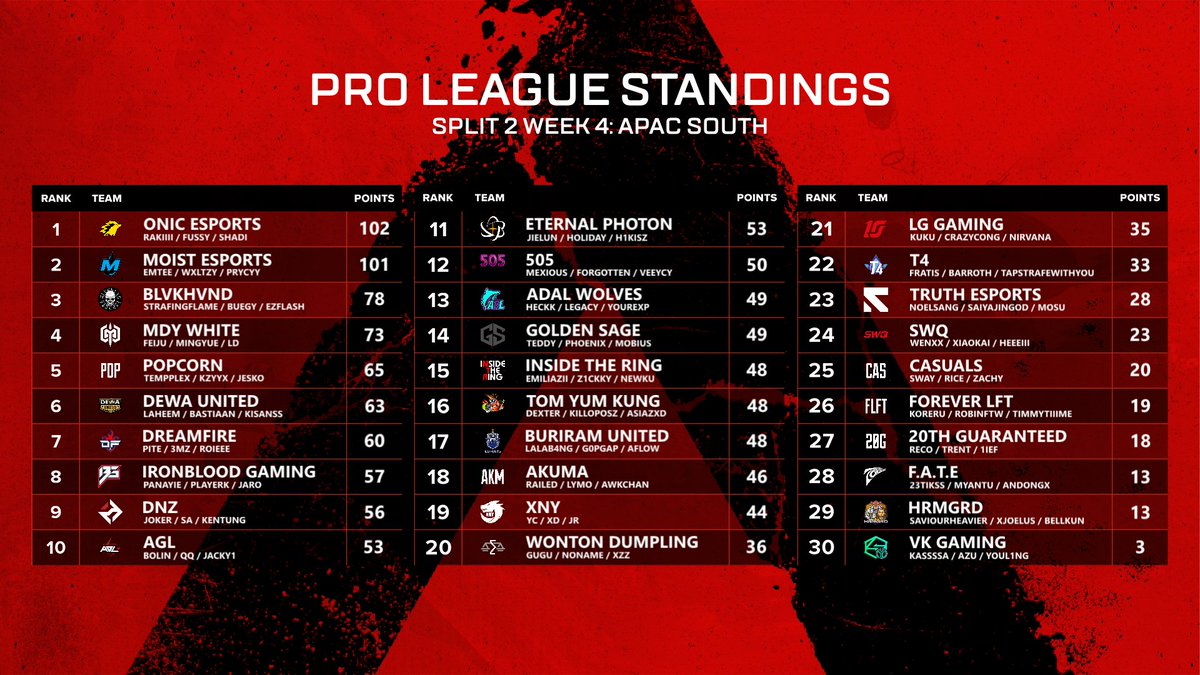 ggLongShot's tweet photo. THAT'S ALL FOLKS! Here are the final standings of #ALGS APAC South Week 4! See you all next week 🔥

🥇 @Onicesport 
🥈 @MoistEsports 
🥉 @BLVKHVND https://t.co/alAvwQyVwx