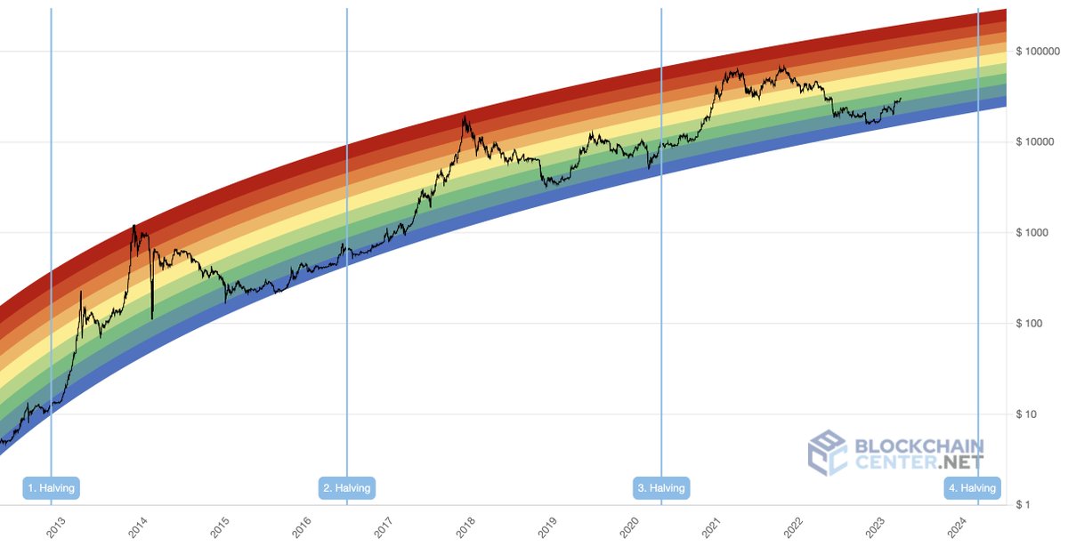 CryptoKid's tweet photo. #Bitcoin is officially in the accumulation phase! 👀👇 https://t.co/z8RMHHSres