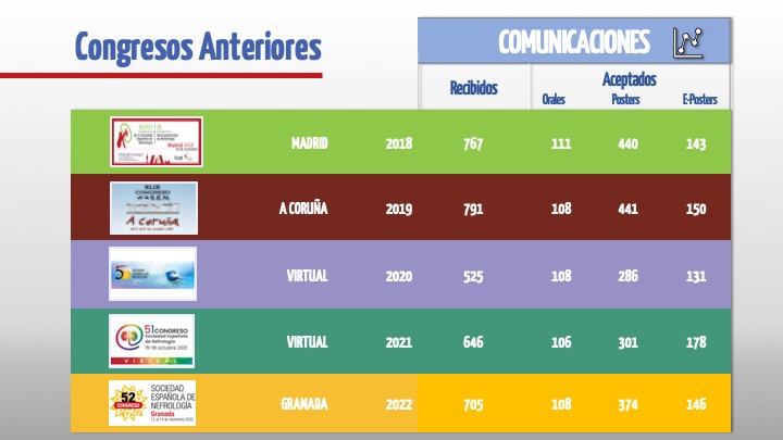 SENefrologia's tweet photo. ✔︎Las cifras de las comunicaciones científicas recibidas - aceptadas desde #Senefro18 (Madrid) hasta #Senefro22 (Granada) 🚀 ¿Has enviado ya la tuya para #Senefro23 en Palma de Mallorca? https://t.co/1MmpCVKvTf https://t.co/TIBSseonzf