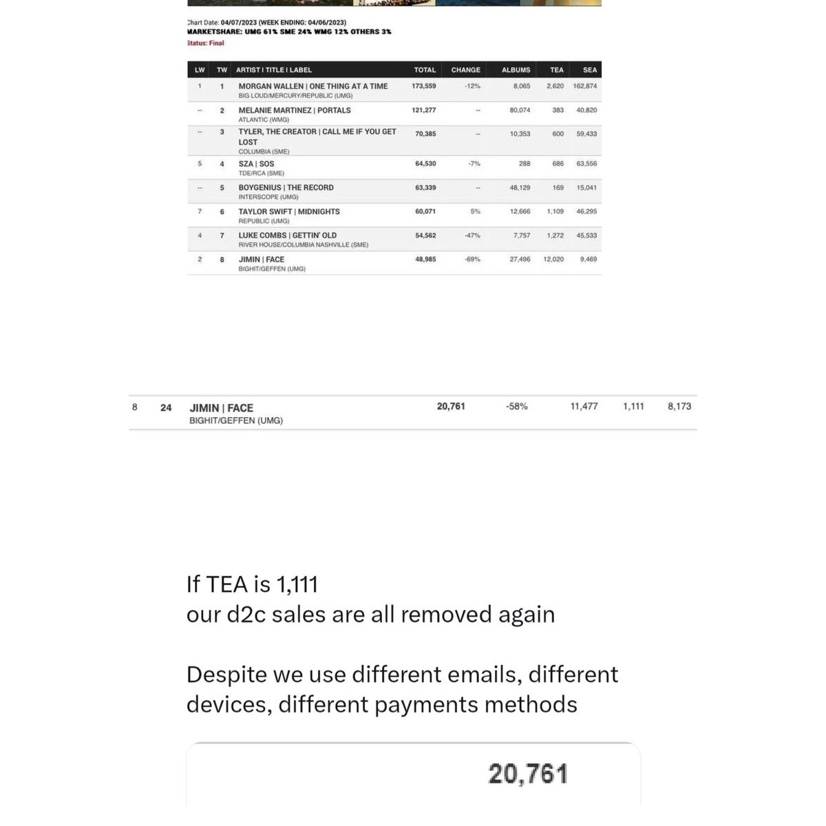 PJM_vocal's tweet photo. When HANTEO deleted sales we mass tagged trended that they had no way but  ANS us,IF WE DON’T do these same For BILLBOARD they will get away, NO ONE IS GONNA HELP JIMIN 
HE ONLY HAS BTS &amp; ARMY,PLZ call em out with receipt &amp; i hope media reports it
#PayolaHot100
#BillboardCorrupt https://t.co/wYKFmMGaux