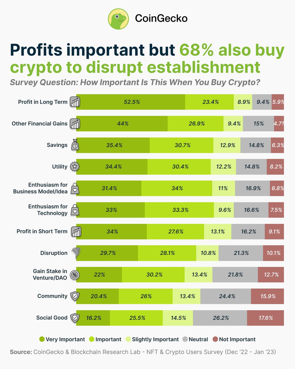 coingecko's tweet photo. 1/ Why do people buy #crypto? 🧐

Our recent study shows that out of 10 people who buy crypto, at least 6 also do it because of the crypto’s utility, technology and ability to disrupt the establishment.

Read the full study: https://t.co/eD2eYEpOz2 https://t.co/U4b2A0TvPV