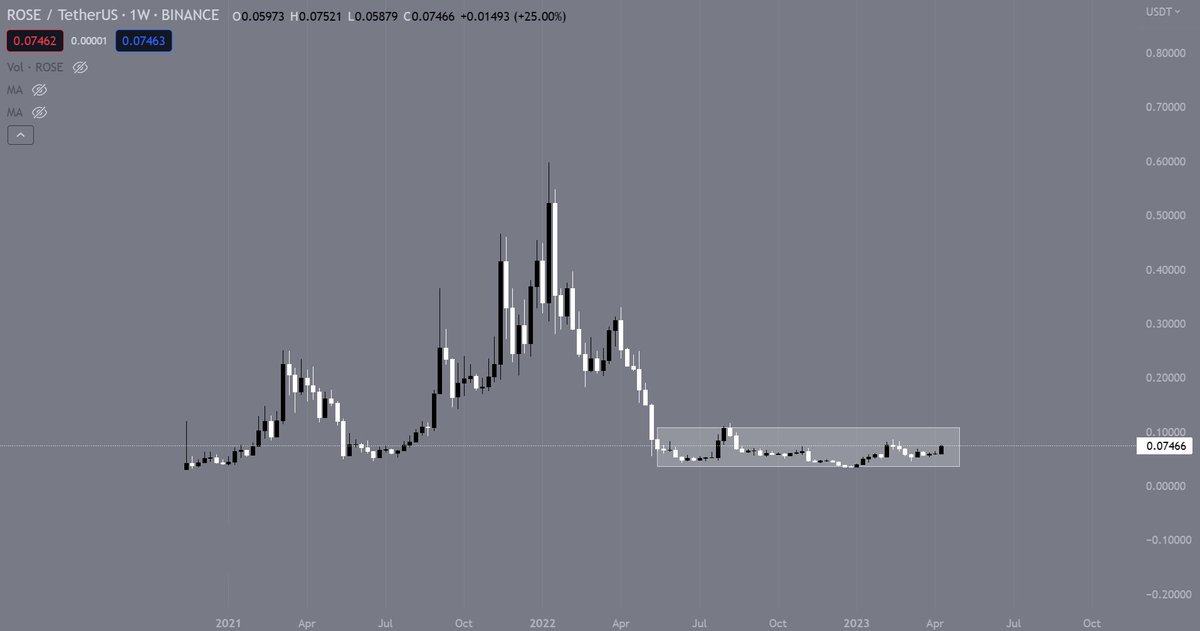 AGonchain's tweet image. I think $ROSE is an interesting mid-cap play to watch.

🌹Looks to be in a ~ 1 year phase of accumulation

🌹Massive partnerships including META &amp;amp; Google

🌹Large backers including Binance

🌹Fits multiple narratives: ZK, Privacy, AI

Tagged some great threads below to learn more