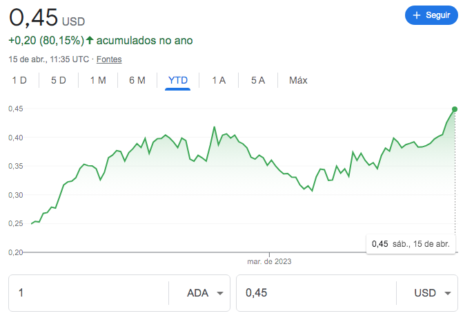 BREAKING: $ADA is UP 80,15%+ YTD (Year-to-date).