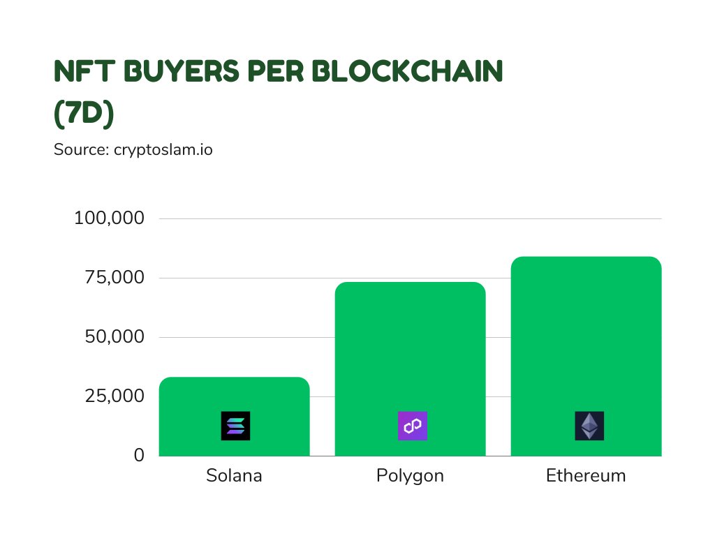 0xNarb's tweet photo. NFT buyers over the last 7 days:

🥇 Ethereum = 83,960
🥈 Polygon = 73,264
🥉 Solana = 33,171 https://t.co/zw7E9Fx5GK