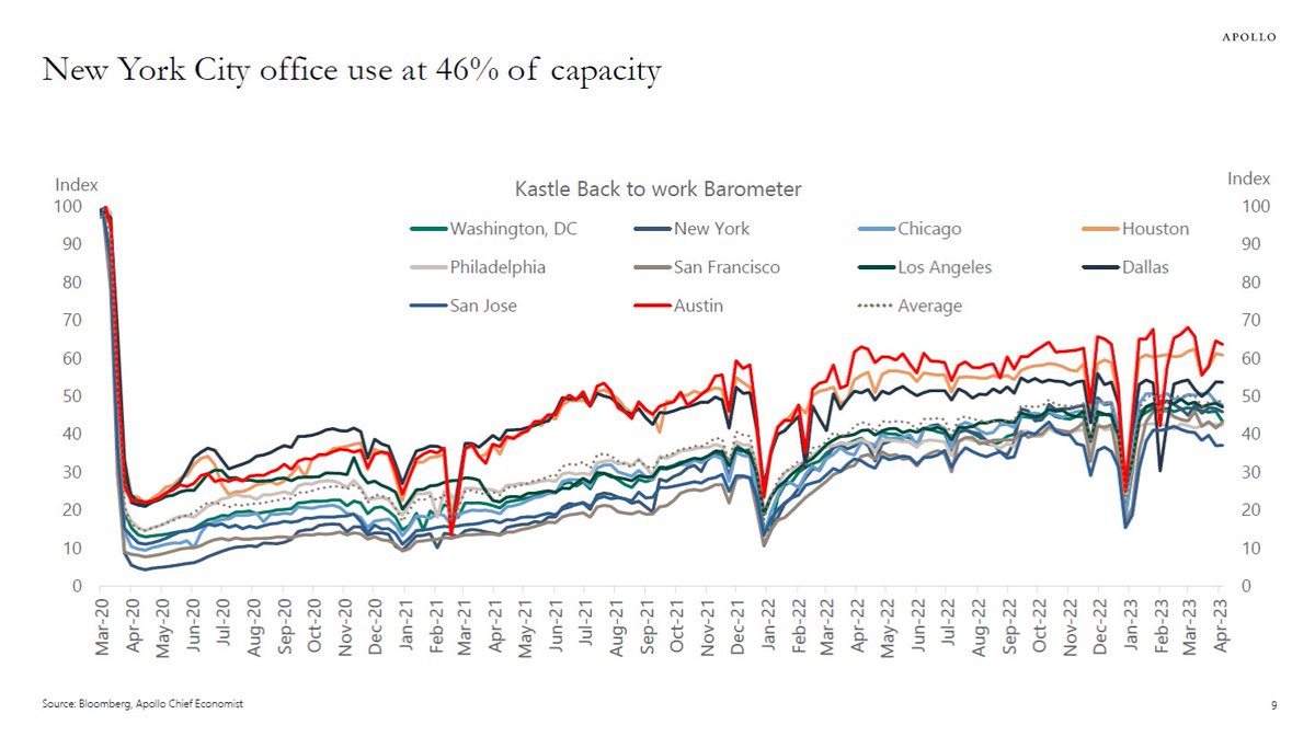 RobinWigg's tweet image. Interesting chart from Apollo’s Sløk showing how US office occupancy is struggling to return to pre-Covid levels. That NYC is below 50% is wild. Will be interesting to see what happens to leases over the next few years.