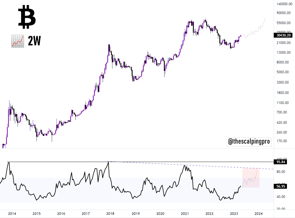 #Bitcoin 👀

The 2W RSI on $BTC has so much room to run, LTF dumps are probably to shake out the weak hands &amp; 100x degen traders!! 

Something big is coming! 🚀

#crypto #btc
