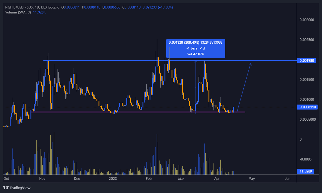 RealMrMojito's tweet photo. I hope you did not feed your $NISHIB bags to lurking whales at the bottom... 🐳🥰

With $ARB moving up hard the top shiba token of #Arbitrum will also get the attention it deserves.
Team seems to be quietly working on their #P2E #NFT game which i'm very excited about.

https://t.co/1tuBrqiMz7