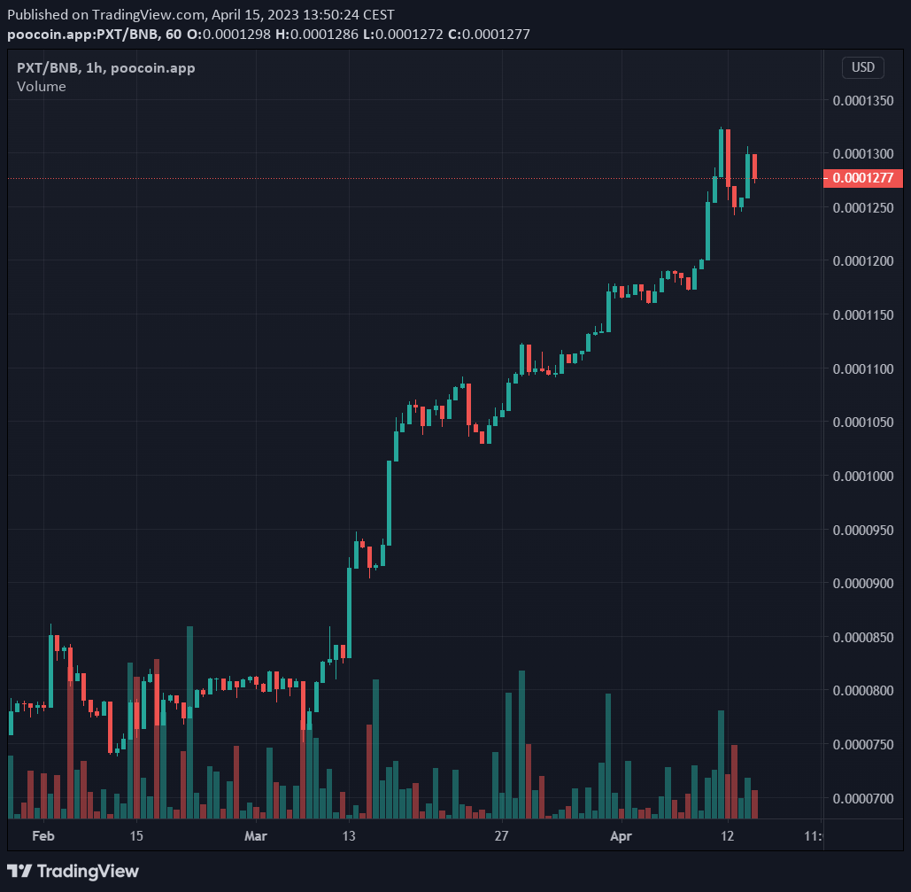 VestaiGroup's tweet photo. Beside MATIC rewards, which makes us bullish in it's own right; PXT is the parent token for our ecosystem. It gives you priority access with at least 10% headstart to launches in our ecosystem and/or partner projects

#Polygon #PolygonCommunity #BSCGems #Crypto ETH BTC https://t.co/9wc7IuAggK