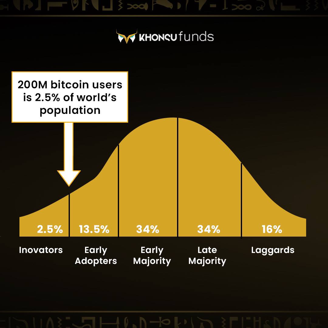 khonsufund's tweet photo. Friend : you think #bitcoin has future 😒

Me: Bruh, its just the beginning 🚀

Dive in, before its late 🔥

#crypto #ไบร์ทวิน #adoption #ถนนข้าวสาร #nfts #web3 https://t.co/8Jg37o31TN